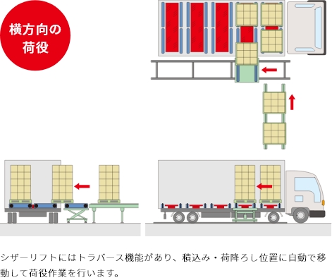 トラックから荷をおろす・積み込む、トラック自動積み込み・荷おろしシステム（パレット用）、テーブルリフトで高さ調整積み込み・荷おろしする