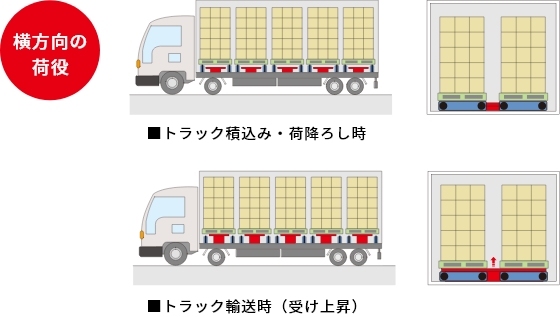 トラックから荷をおろす・積み込む、トラック自動積み込み・荷おろしシステム（パレット用）、トラック荷台昇降装置