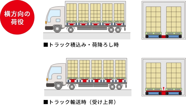 トラック自動積込み 荷降ろしシステム 株式会社メイキコウ トラック自動積込み 荷降ろしシステム 株式会社メイキコウ