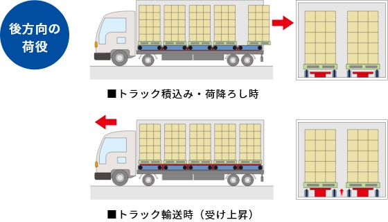 トラックから荷をおろす・積み込む、トラック自動積み込み・荷おろしシステム（パレット用）、トラック荷台昇降装置