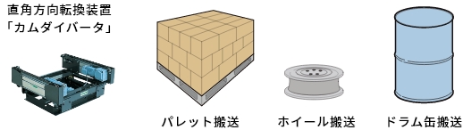 カムダイバータ、直角方向転換装置、チェーンコンベヤ