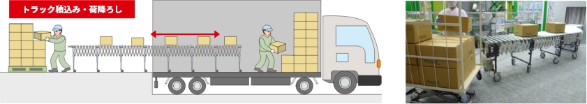 トラックから荷をおろす・積み込む、グルーヴィーエックスフロー、ジャバラ式伸縮コンベヤ、トラック積み込み・荷降ろし