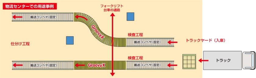 トラックから荷をおろす・積み込む、グルーヴィーエックスフロー、ジャバラ式伸縮コンベヤ、通路の確保