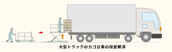 トラックから荷をおろす・積み込む、移動式段差解消用シザーリフト、段差らく~だ、移動式テーブルリフト、大型トラックのカゴ台車の段差解消