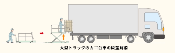 トラックから荷をおろす・積み込む、移動式段差解消用シザーリフト、段差らく～だ、移動式テーブルリフト、大型トラックのカゴ台車の段差解消