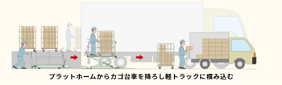 トラックから荷をおろす・積み込む、移動式段差解消用シザーリフト、段差らく~だ、移動式テーブルリフト、プラットホームからカゴ台車を降ろし軽トラックに積み込む
