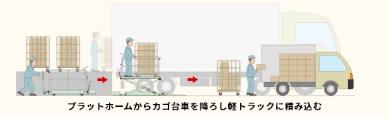 トラックから荷をおろす・積み込む、移動式段差解消用シザーリフト、段差らく～だ、移動式テーブルリフト、プラットホームからカゴ台車を降ろし軽トラックに積み込む