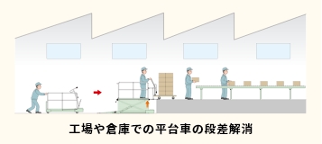 移動式段差解消用シザーリフト、段差らく～だ、移動式テーブルリフト、工場や倉庫での平台車の段差解消