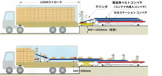 トラックから荷をおろす・積み込む、デバンダ、ケースの荷おろし