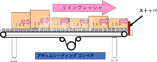 流れの中断に対応する「貯める機能」（アキュムレート）を持ったコンベアーが必要となります。
