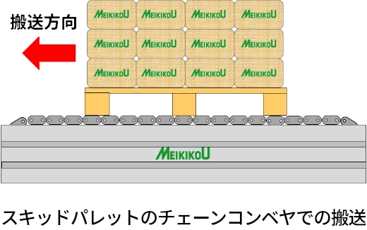 スキッドパレットのチェーンコンベヤでの搬送