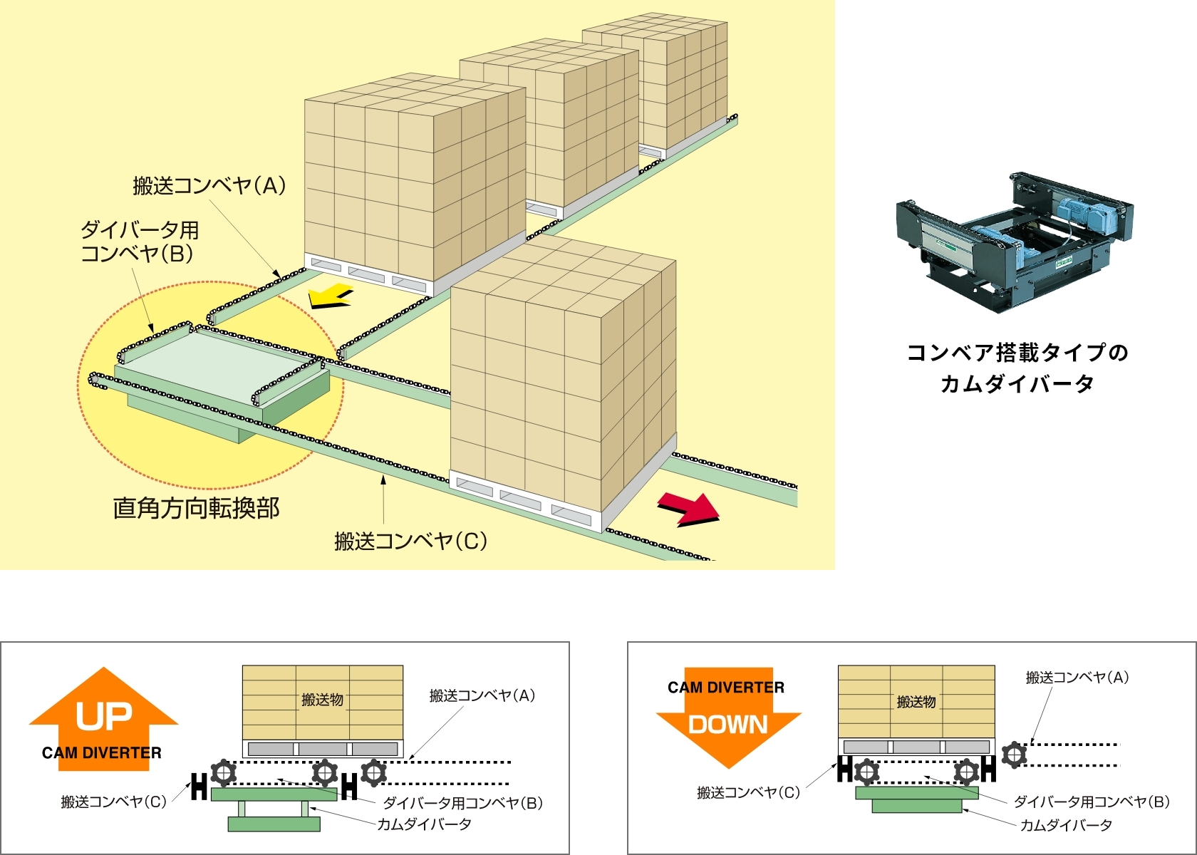 ロープレッシャータイプのアキュムレーティング コンベア