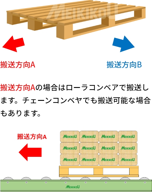 搬送方向Aの場合はローラコンベアで搬送、チェーンコンベヤでも搬送可能な場合もあります
 