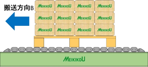 スキッドパレットとコンベア―搬送（搬送方向とコンベアー）