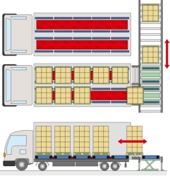 トラックから荷をおろす・積み込む、トラック自動積み込み・荷おろしシステム（パレット用）、テーブルリフトで高さ調整積み込み・荷おろしする