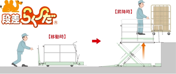 トラックから荷をおろす・積み込む、移動式段差解消用シザーリフト、段差らく～だ、プラットホームの段差解消、台車の段差解消