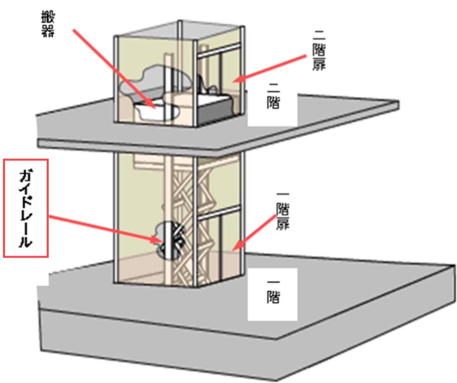 昇降する搬器に載せて動力を用いて運搬することを目的とする機械装置