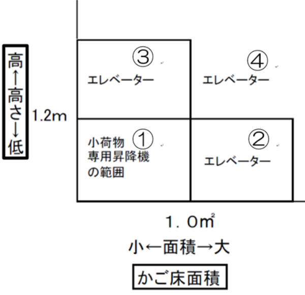 小荷物専用昇降機（ダムウェーター）