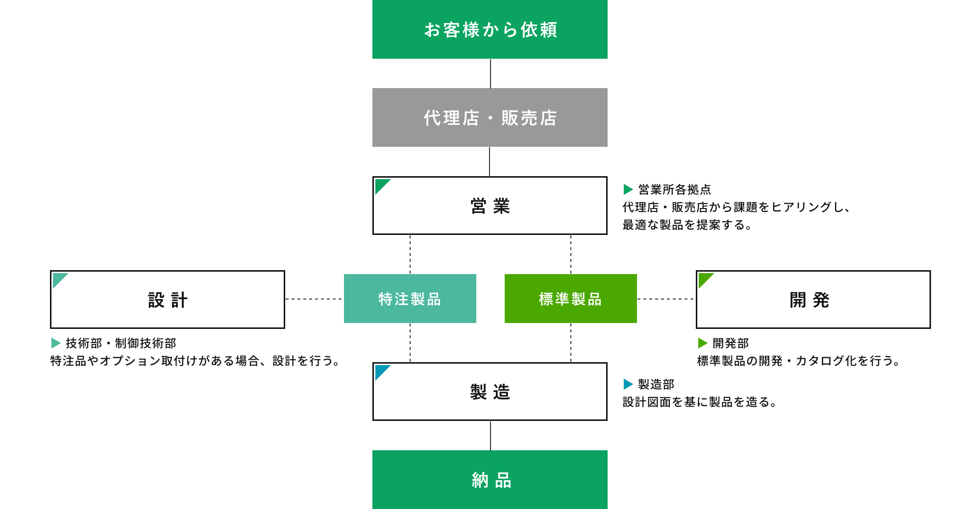 メイキコウの仕事について