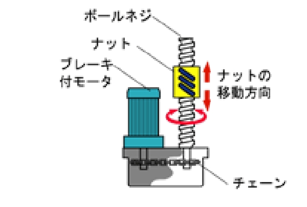 電動スクリューシリンダ式