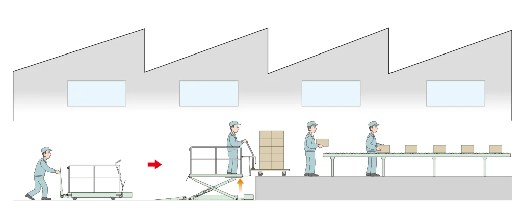工場や倉庫などの段差解消機