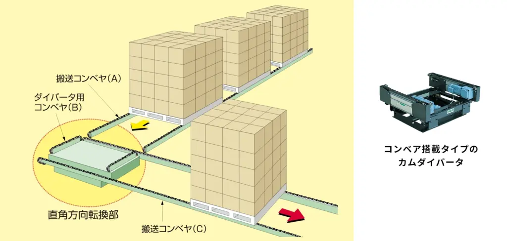 カムダイバータの用途