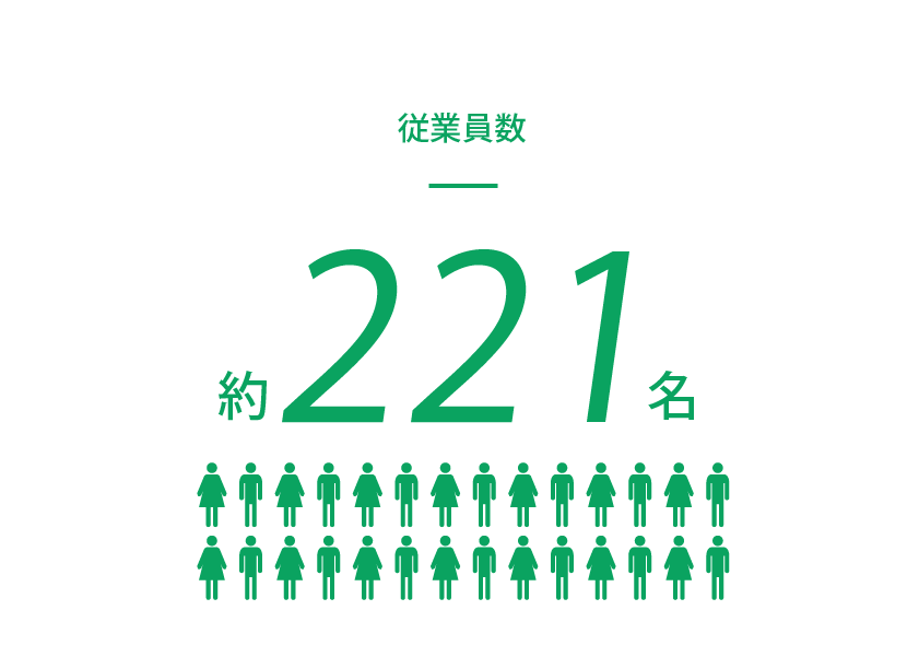 従業員数