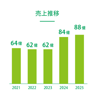 売上推移