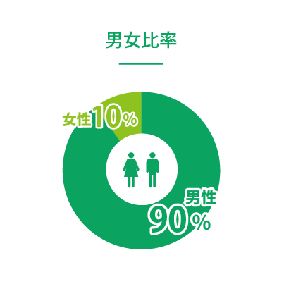男女比率