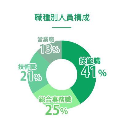 職種別人員構成