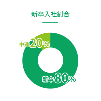 新入社員割合