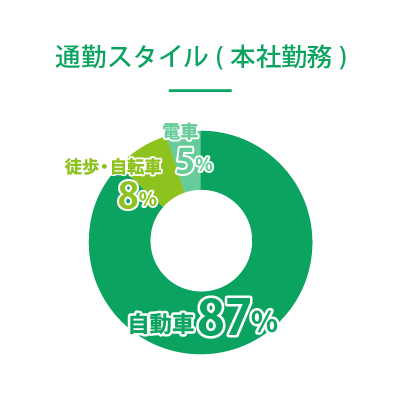 通勤スタイル