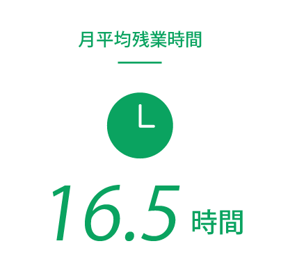 月平均残業時間